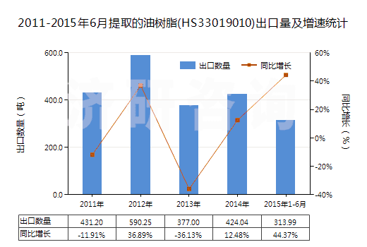 2011-2015年6月提取的油樹脂(HS33019010)出口量及增速統(tǒng)計(jì)